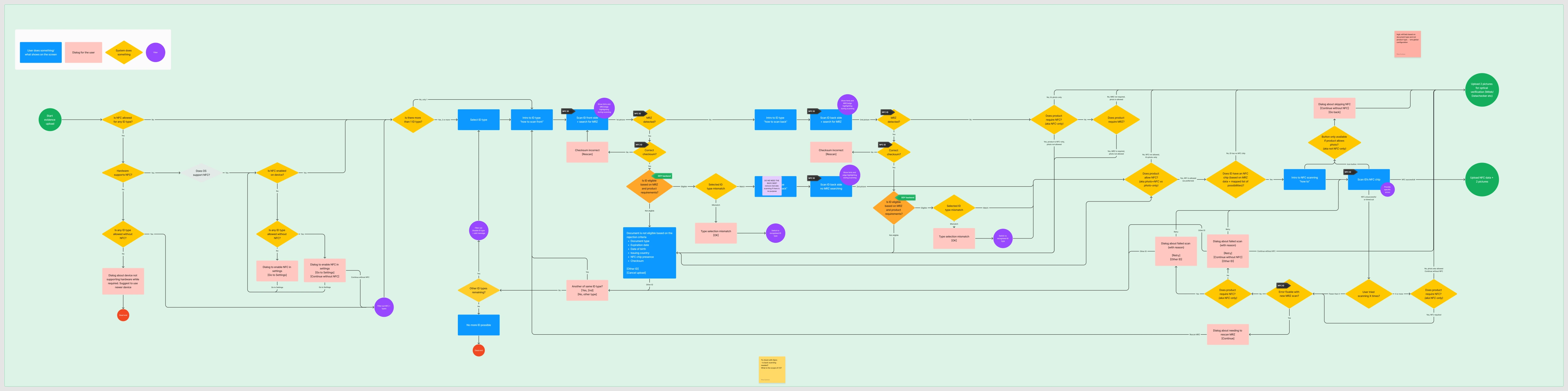 End-to-end NFC ID verification flow diagram