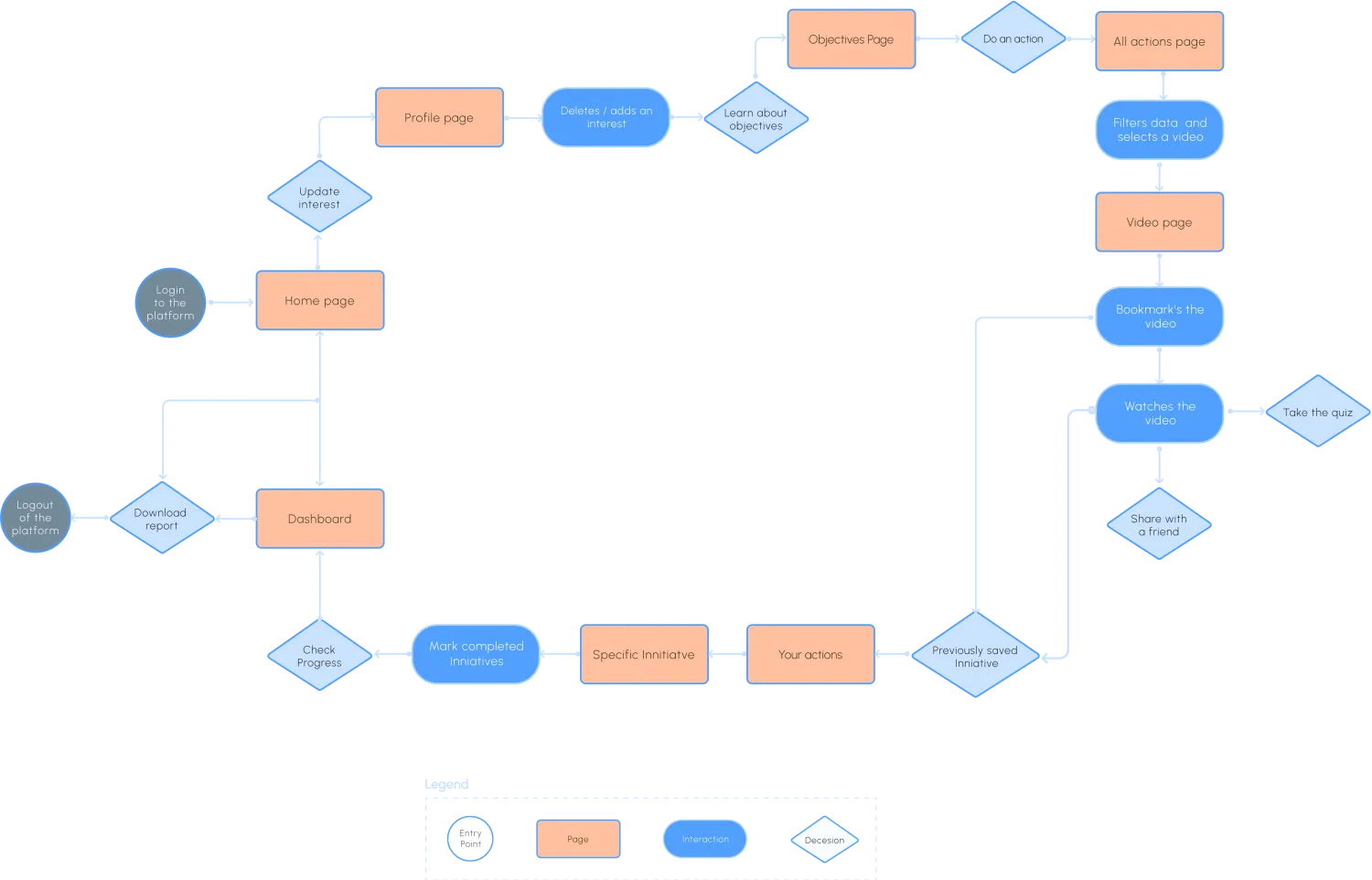 User flow