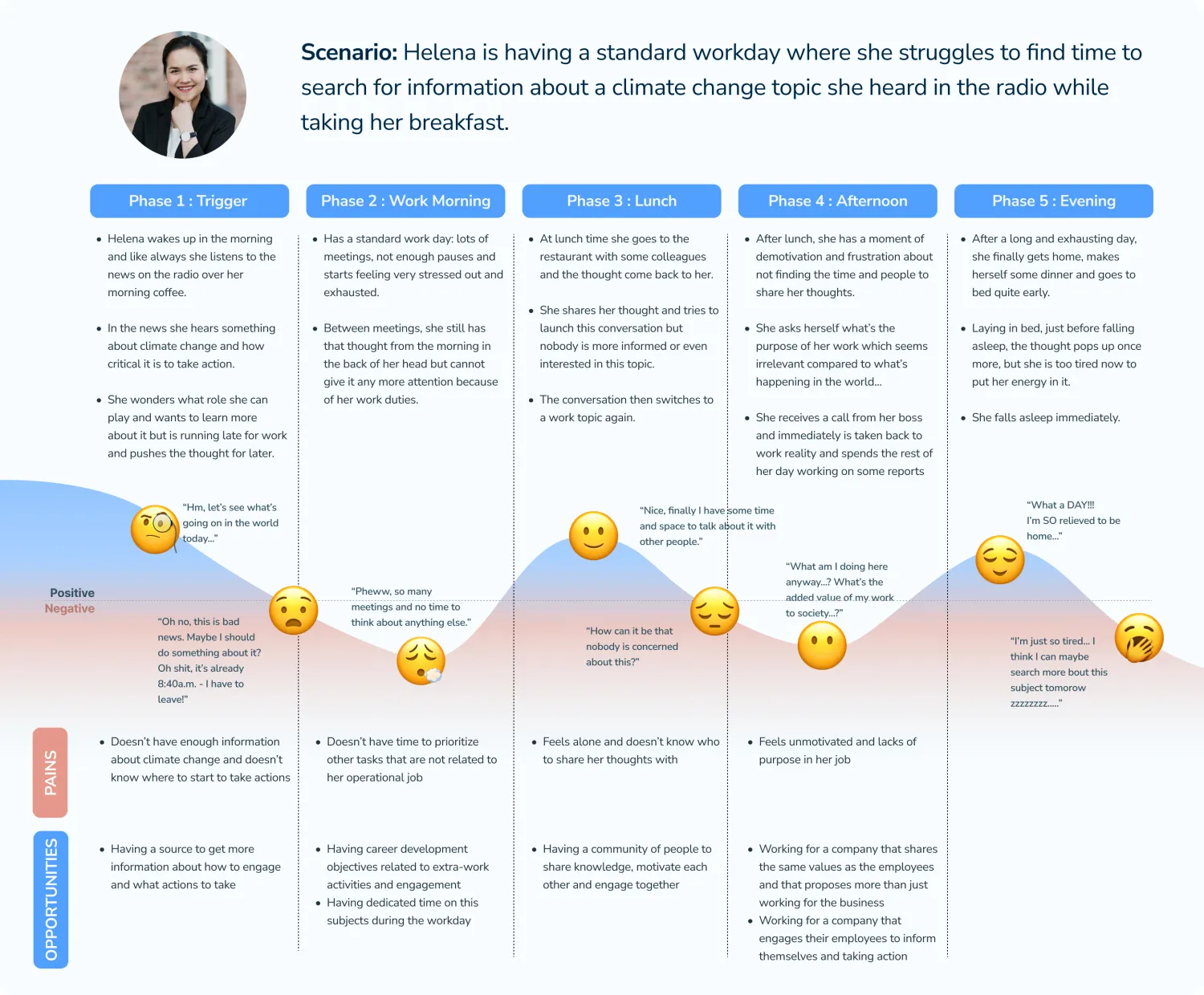 User journey map