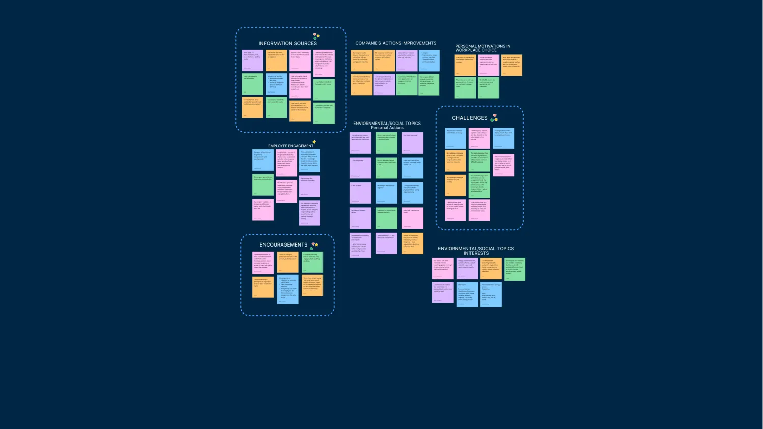 Affinity diagram and dot-voting