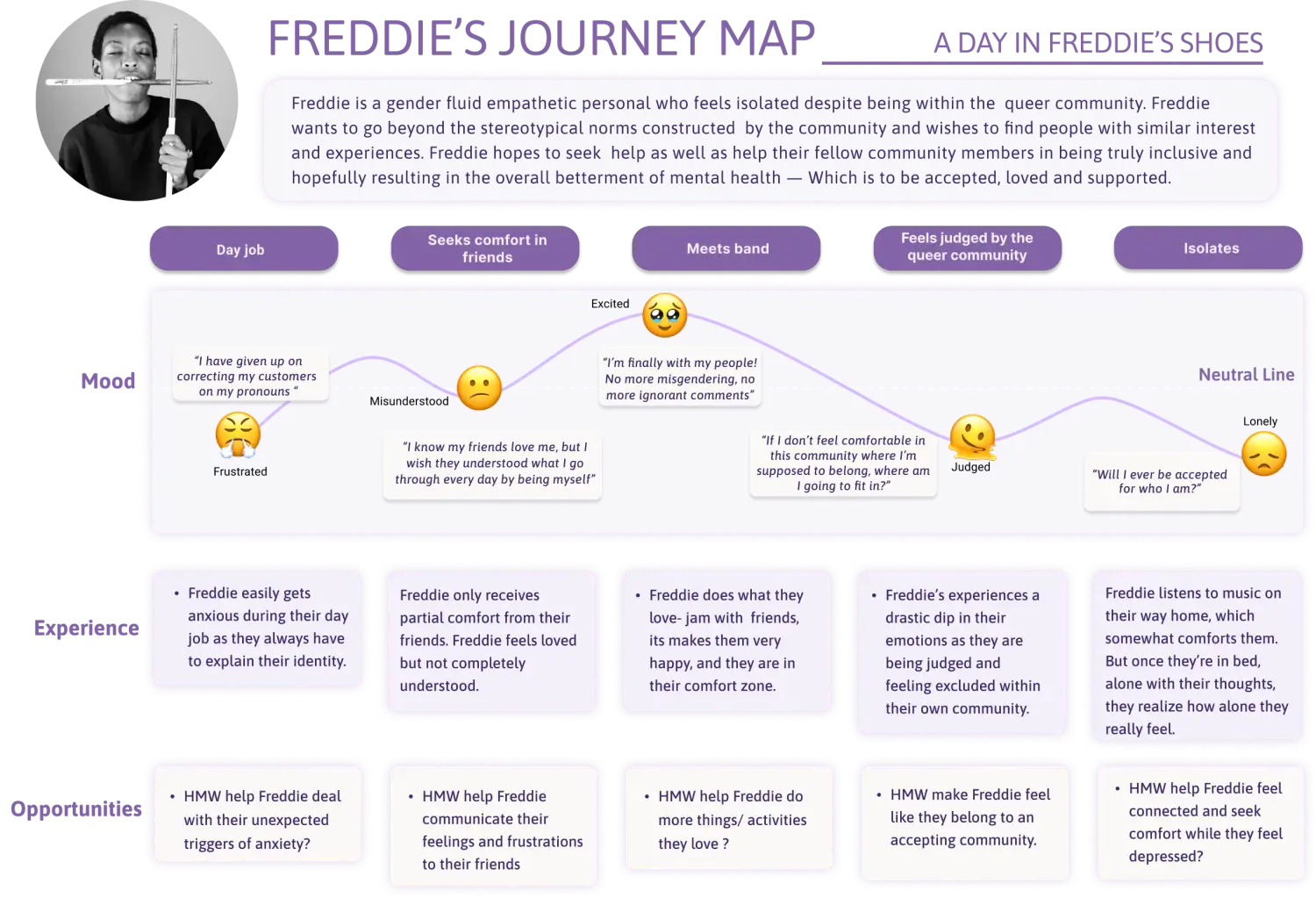 Freddie’s journey map tracing their mood across a typical day