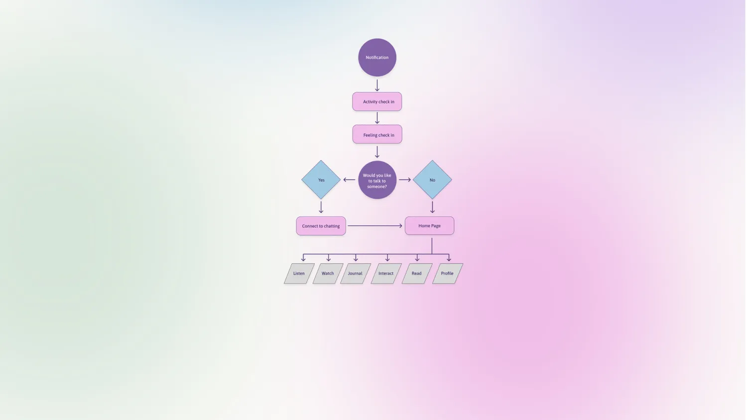 User flow diagram from notification through mood check-in to the home page