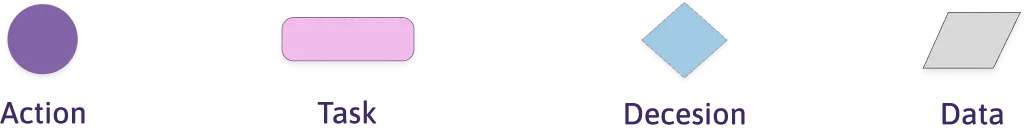 Flowchart legend key — action, task, decision and data