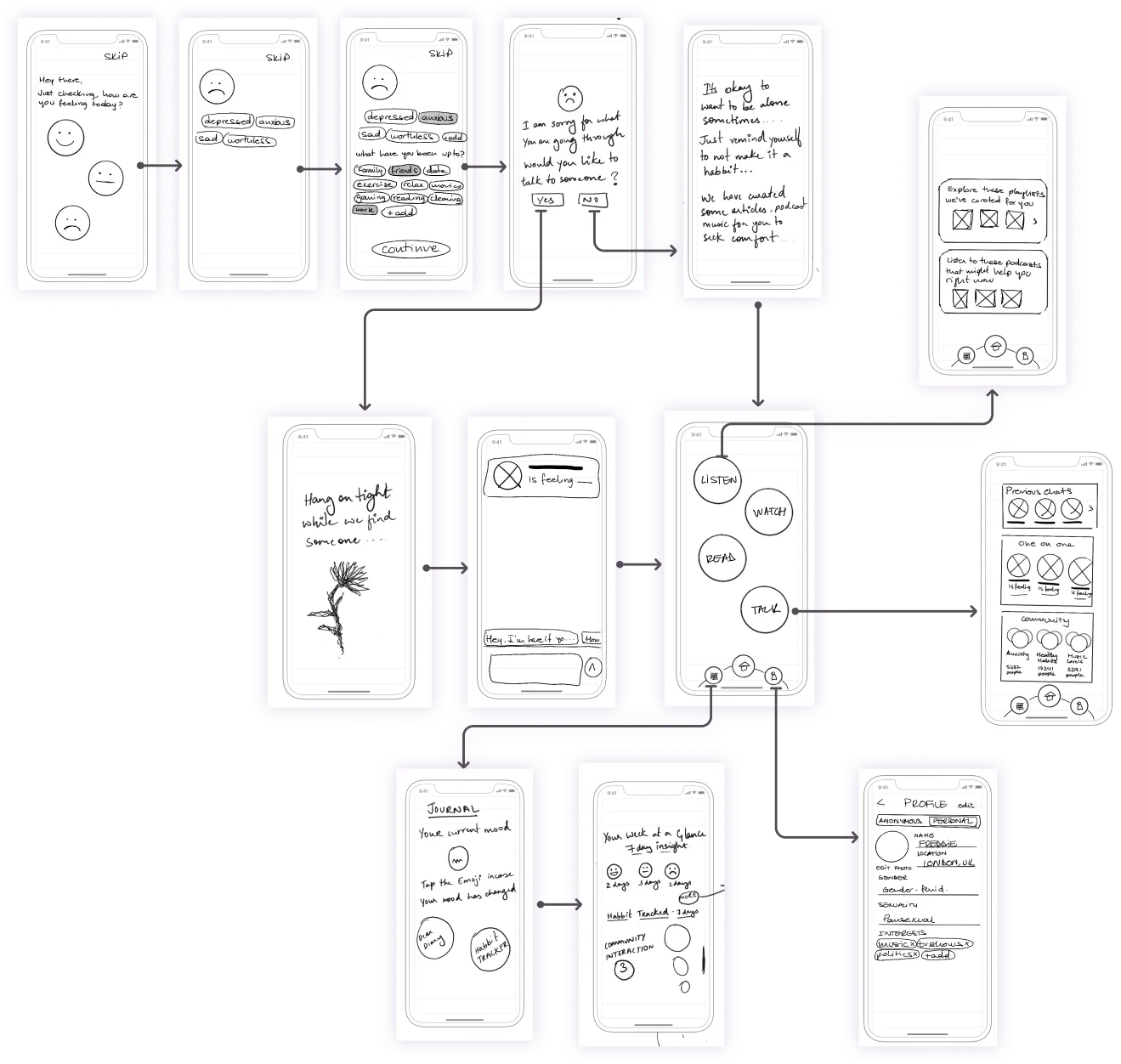 Low-fidelity hand-drawn wireframe flow of the whole app