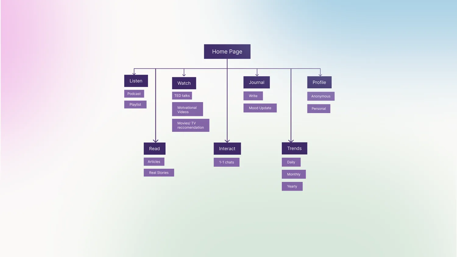Site map — home page branching into listen, watch, read, interact, journal, trends and profile