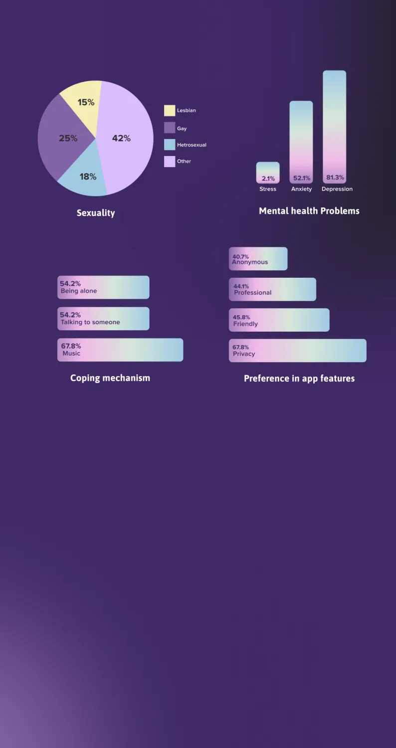 Survey results — charts of sexuality, mental health problems, coping mechanisms and preferred app features